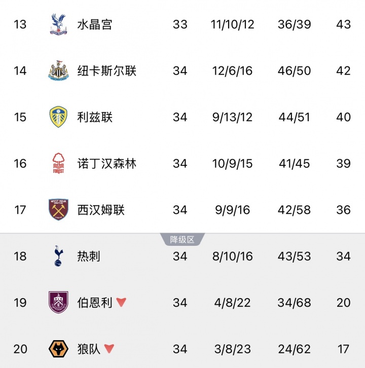 开云体育-最后4轮大逃杀！热刺赢球后降级概率仍58%，西汉姆38%森林1.89%